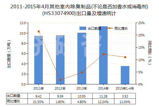 2011-2015年4月其他室內(nèi)除臭制品(不論是否加香水或消毒劑)(HS33074900)出口量及增速統(tǒng)計(jì)